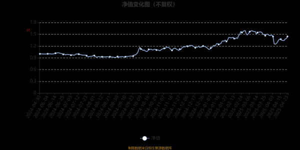易倍策略 富国匠心成长混合A：2025年第一季度利润277.71万元 净值增长率25.99%