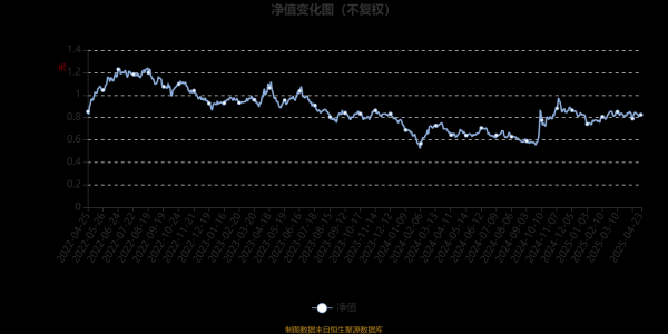 信通配资 汇安均衡优选混合：2025年第一季度利润3086.06万元 净值增长率6.78%