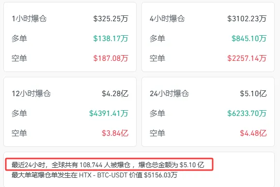 交易鑫优配 突发！近11万人爆仓！比特币首次突破11.2万美元大关 创历史新高