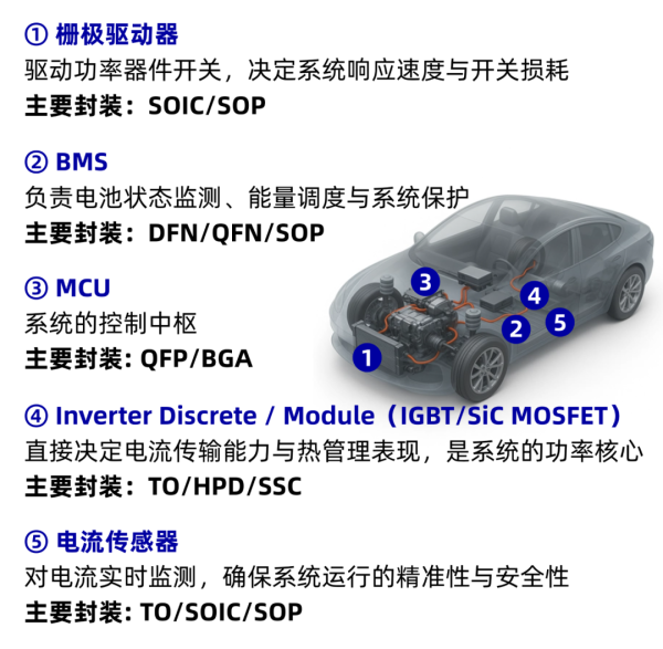闻道资本 长电科技牵引逆变器封测方案 解锁电动汽车续航与可靠性跃升