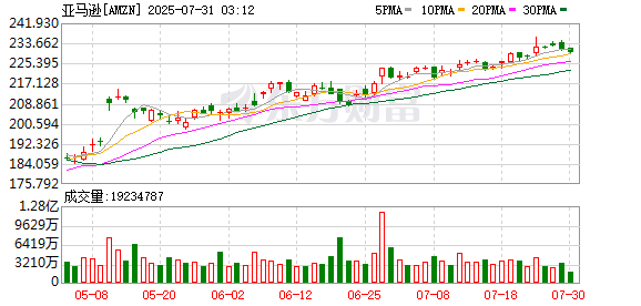 杜德配资 亚马逊“精简”云科技部分团队 公司回应：艰难的决定