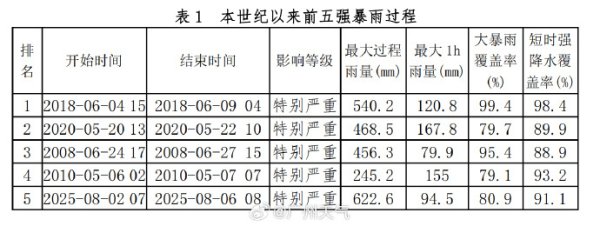 问道管理 广州本次暴雨为本世纪以来第五强
