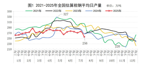 漢崋资本 中钢协：7月下旬重点钢企粗钢日产量环比下降7.4%