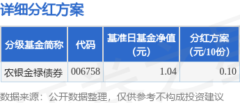 赢盈配资 基金分红：农银金禄债券基金9月24日分红
