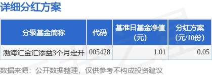 丰汇投资 基金分红：渤海汇金汇添益3个月定开基金9月23日分红