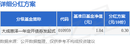 大唐资本 基金分红：大成惠泽一年定开债券发起式基金9月23日分红