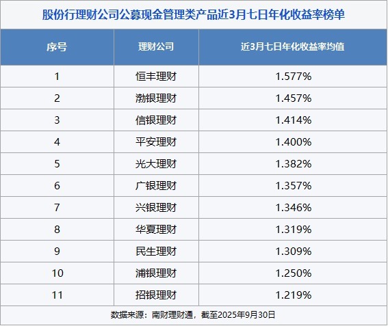 大发配资 利率下行期的领跑者，恒丰理财三季度现管产品收益居股份行之首